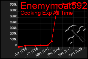 Total Graph of Enemymoat592