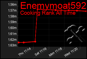 Total Graph of Enemymoat592