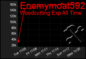 Total Graph of Enemymoat592