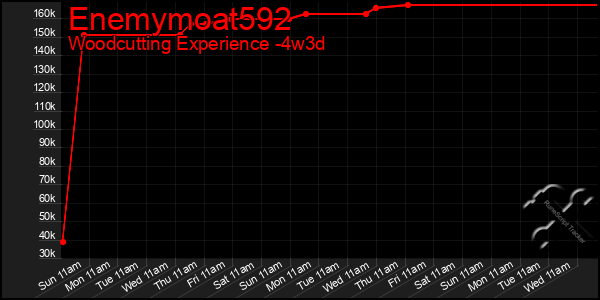 Last 31 Days Graph of Enemymoat592