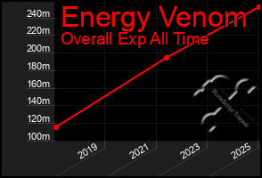Total Graph of Energy Venom