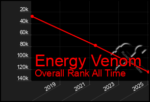 Total Graph of Energy Venom