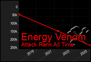 Total Graph of Energy Venom