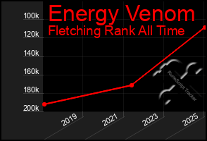 Total Graph of Energy Venom
