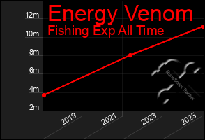 Total Graph of Energy Venom