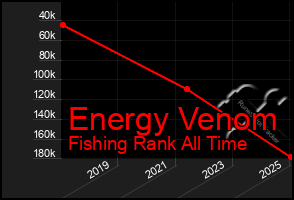 Total Graph of Energy Venom