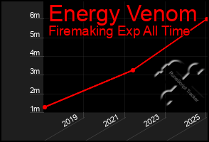 Total Graph of Energy Venom