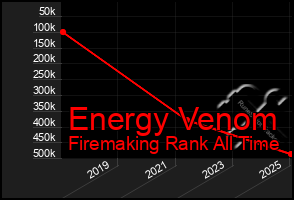 Total Graph of Energy Venom