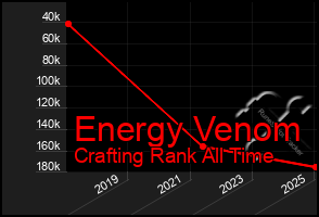 Total Graph of Energy Venom