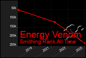 Total Graph of Energy Venom