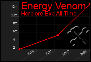 Total Graph of Energy Venom