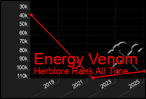 Total Graph of Energy Venom