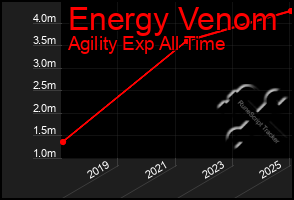 Total Graph of Energy Venom