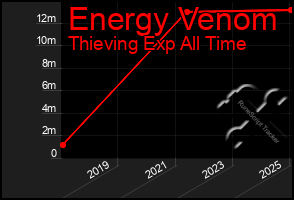 Total Graph of Energy Venom