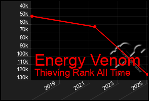 Total Graph of Energy Venom