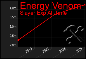 Total Graph of Energy Venom