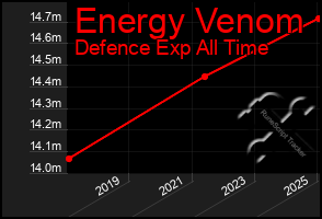Total Graph of Energy Venom