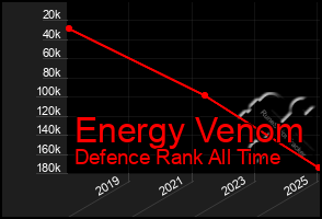 Total Graph of Energy Venom