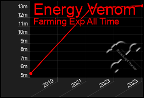 Total Graph of Energy Venom