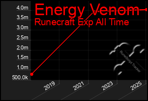 Total Graph of Energy Venom