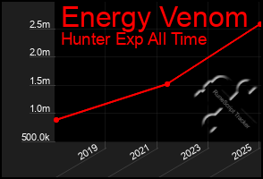 Total Graph of Energy Venom