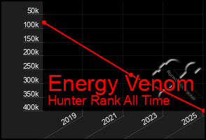 Total Graph of Energy Venom