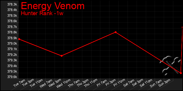 Last 7 Days Graph of Energy Venom