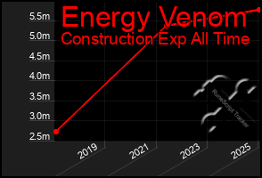 Total Graph of Energy Venom