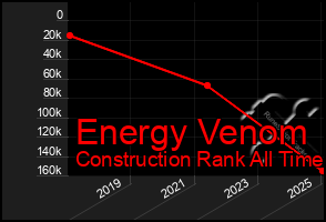 Total Graph of Energy Venom