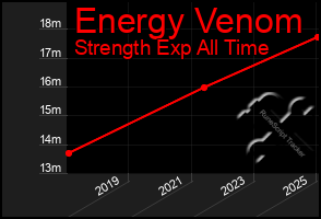 Total Graph of Energy Venom