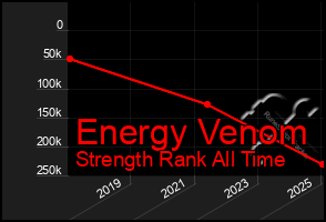 Total Graph of Energy Venom