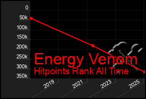 Total Graph of Energy Venom