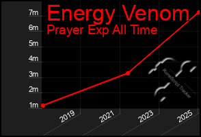 Total Graph of Energy Venom