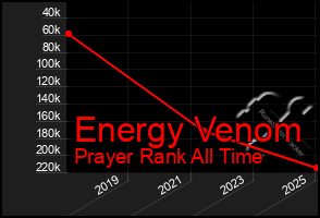 Total Graph of Energy Venom