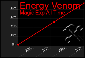 Total Graph of Energy Venom