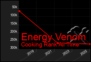 Total Graph of Energy Venom
