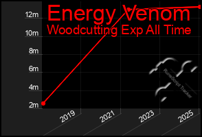 Total Graph of Energy Venom