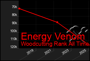 Total Graph of Energy Venom