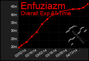 Total Graph of Enfuziazm