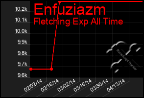 Total Graph of Enfuziazm