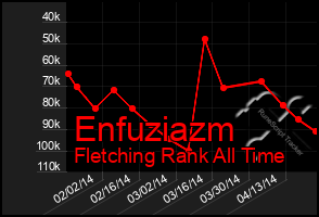 Total Graph of Enfuziazm