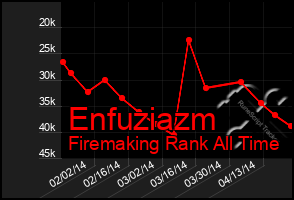 Total Graph of Enfuziazm