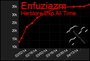 Total Graph of Enfuziazm