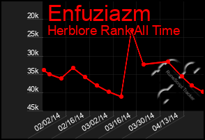 Total Graph of Enfuziazm