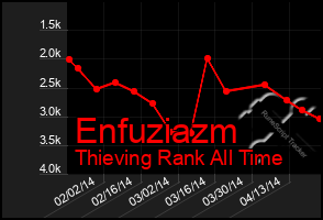 Total Graph of Enfuziazm