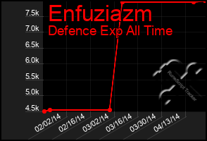 Total Graph of Enfuziazm