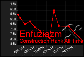 Total Graph of Enfuziazm