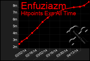 Total Graph of Enfuziazm