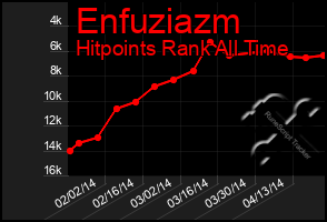 Total Graph of Enfuziazm