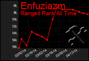 Total Graph of Enfuziazm